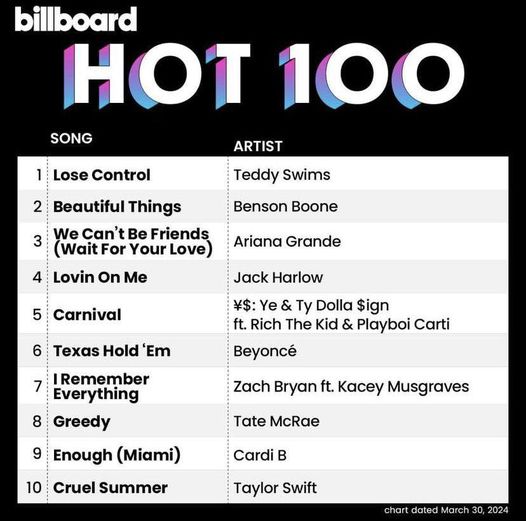 Classifiche americane.   Online la Top 10 di questa settimana della Billboard Hot 100.